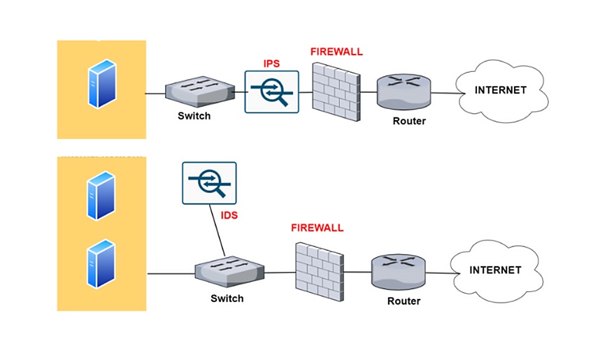 Diagrama que muestra la diferencia entre un IPS y un IDS