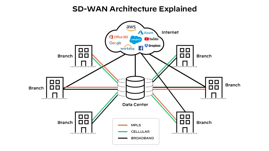 Arquitectura de SD-WAN