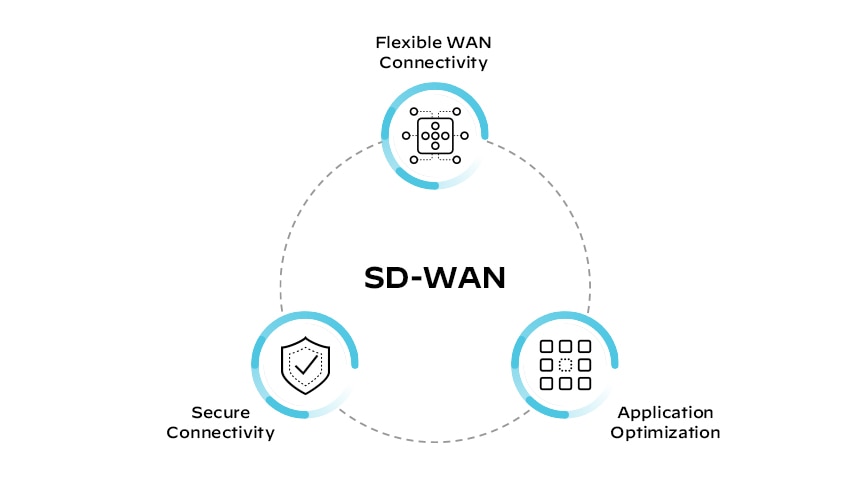 Componentes de SD-WAN