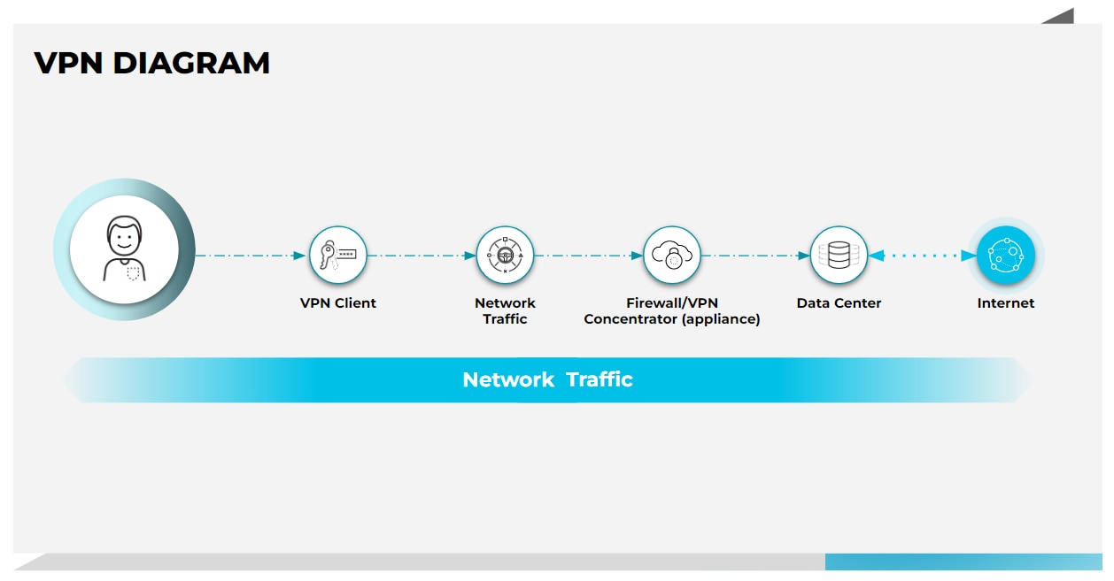En este diagrama de VPN se indica el camino que debe seguir un usuario para acceder a Internet al conectarse a una VPN.