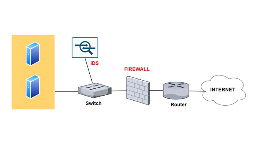 Diagrama que representa la funcionalidad de un sistema de detección de intrusiones y un firewall