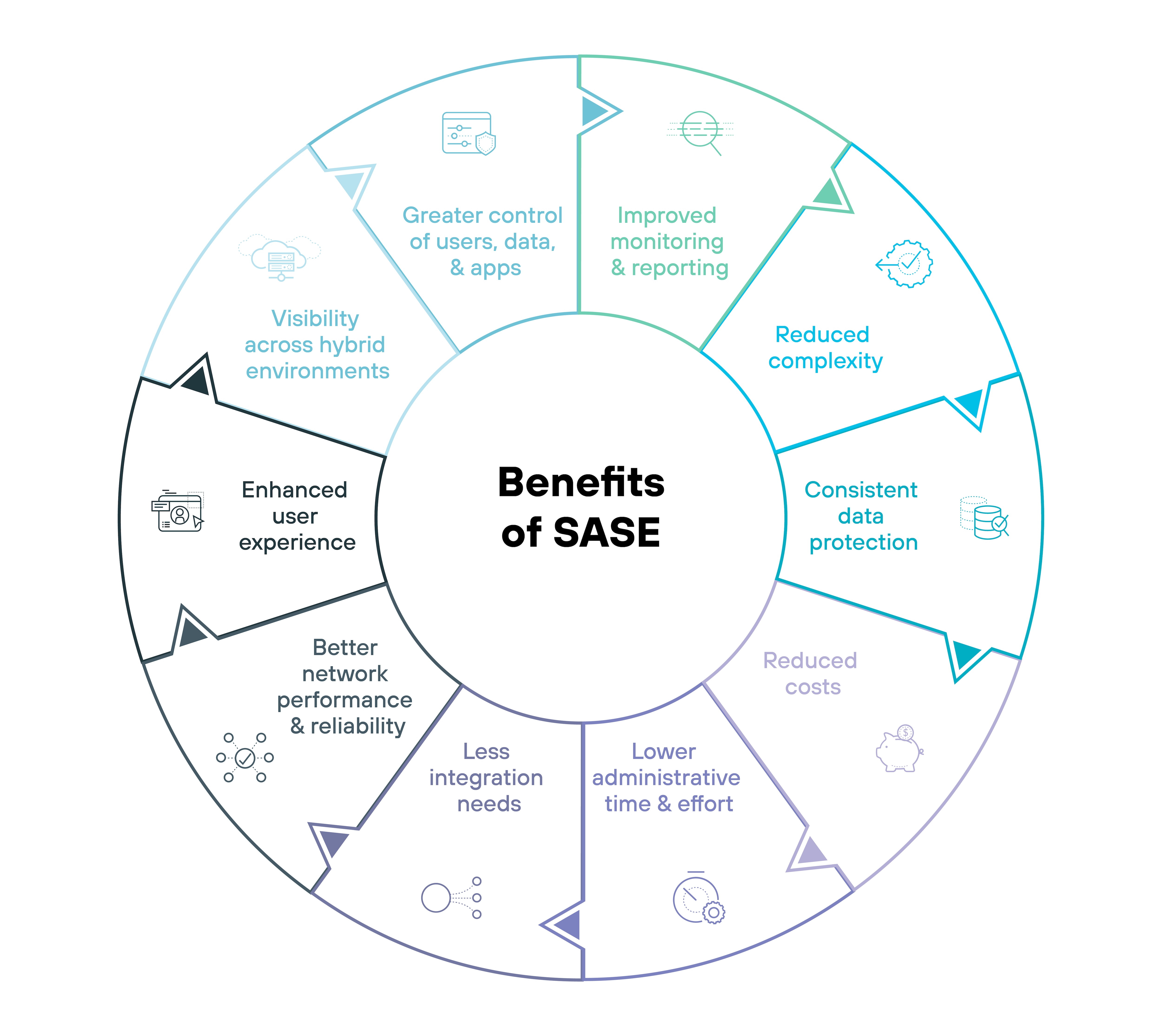 Diagrama circular titulado “Ventajas de SASE” con una combinación de dos tonos de verde y blanco, organizado en doce segmentos alrededor del círculo, cada uno de los cuales denota una ventaja específica. Empezando por arriba y en el sentido de las agujas del reloj, las ventajas se etiquetan como: “Mejora de la supervisión y la elaboración de informes”, “Reducción de la complejidad”, “Protección de datos congruente”, “Reducción de costos”, “Reducción del tiempo y el esfuerzo administrativos”, “Menores necesidades de integración”, “Mejor rendimiento y fiabilidad de la red”, “Mejora de la experiencia del usuario”, “Visibilidad en entornos híbridos” y “Mayor control de usuarios, datos y aplicaciones”, con los íconos correspondientes a cada segmento que representan visualmente la ventaja específica, como una lupa para la supervisión, un signo de dólar para la reducción de costos y una nube para los entornos híbridos. Este diseño destaca eficazmente las amplias ventajas de implementar un marco de trabajo de dispositivo periférico de servicio de acceso seguro (SASE) de forma visualmente estructurada.