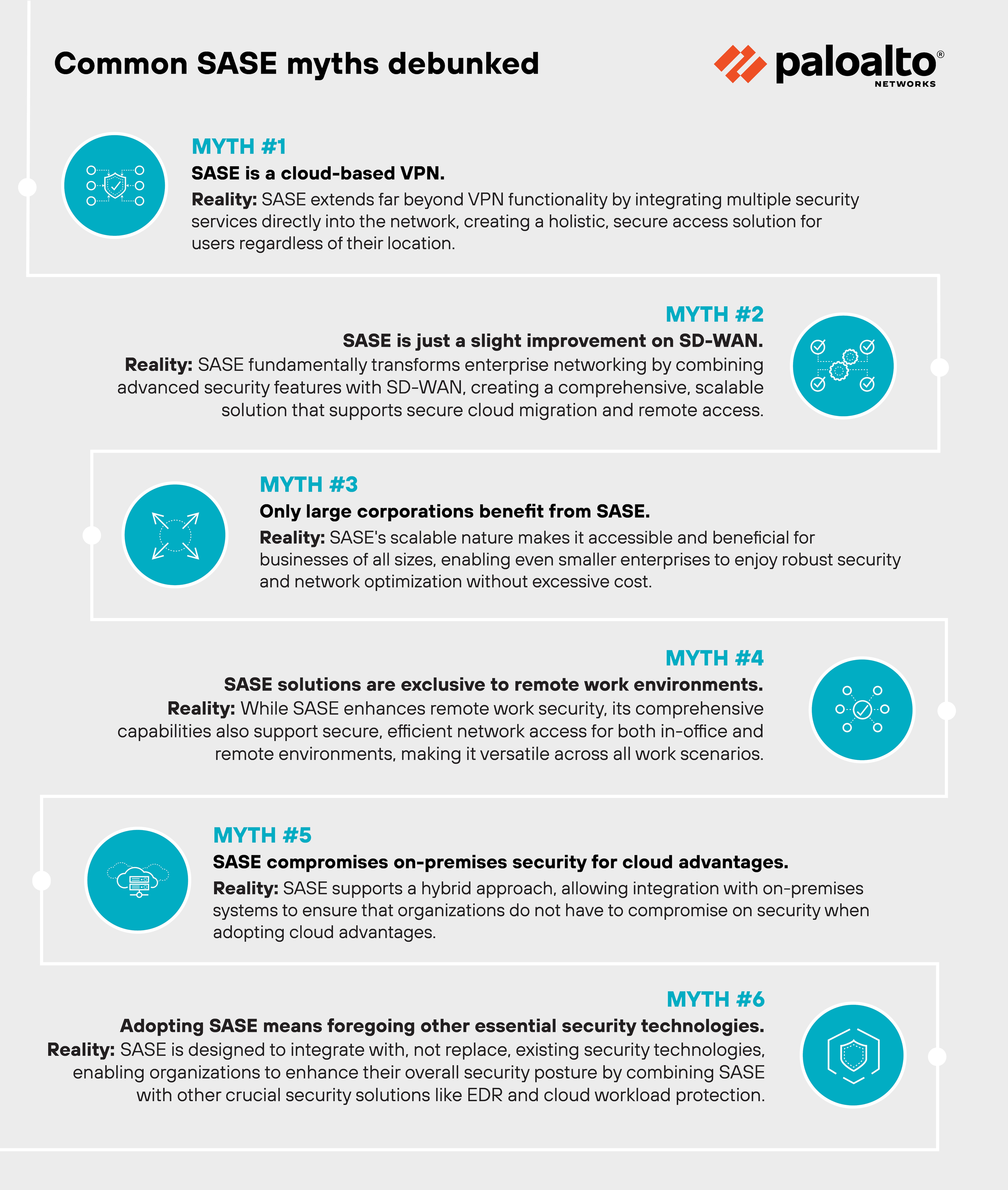 Infografía visualmente estructurada titulada “Desmintiendo mitos comunes de SASE”, que muestra de forma destacada el logotipo de Palo Alto Networks en la parte superior. La presentación se divide en seis secciones, cada una de las cuales aborda un mito diferente sobre el dispositivo periférico de servicio de acceso seguro (SASE). Cada mito está etiquetado del 1 al 6 y va acompañado de un ícono relacionado con el tema del mito. Por ejemplo, el Mito 1 (SASE es una VPN basada en la nube) usa un ícono de un globo terráqueo y líneas de red, mientras que el Mito 3 (Solo las grandes corporaciones se benefician con SASE) usa un ícono de un gráfico de barras. Los mitos se contrarrestan con realidades, todas ellas elaboradas textualmente debajo de cada título en cuadros de texto de color gris y verde azulado, lo que hace que las refutaciones sean claras y directas. El fondo es blanco, lo que garantiza una gran legibilidad, y cada sección está claramente separada por el diseño del espacio y de la maquetación, lo que mejora el flujo general de la información.