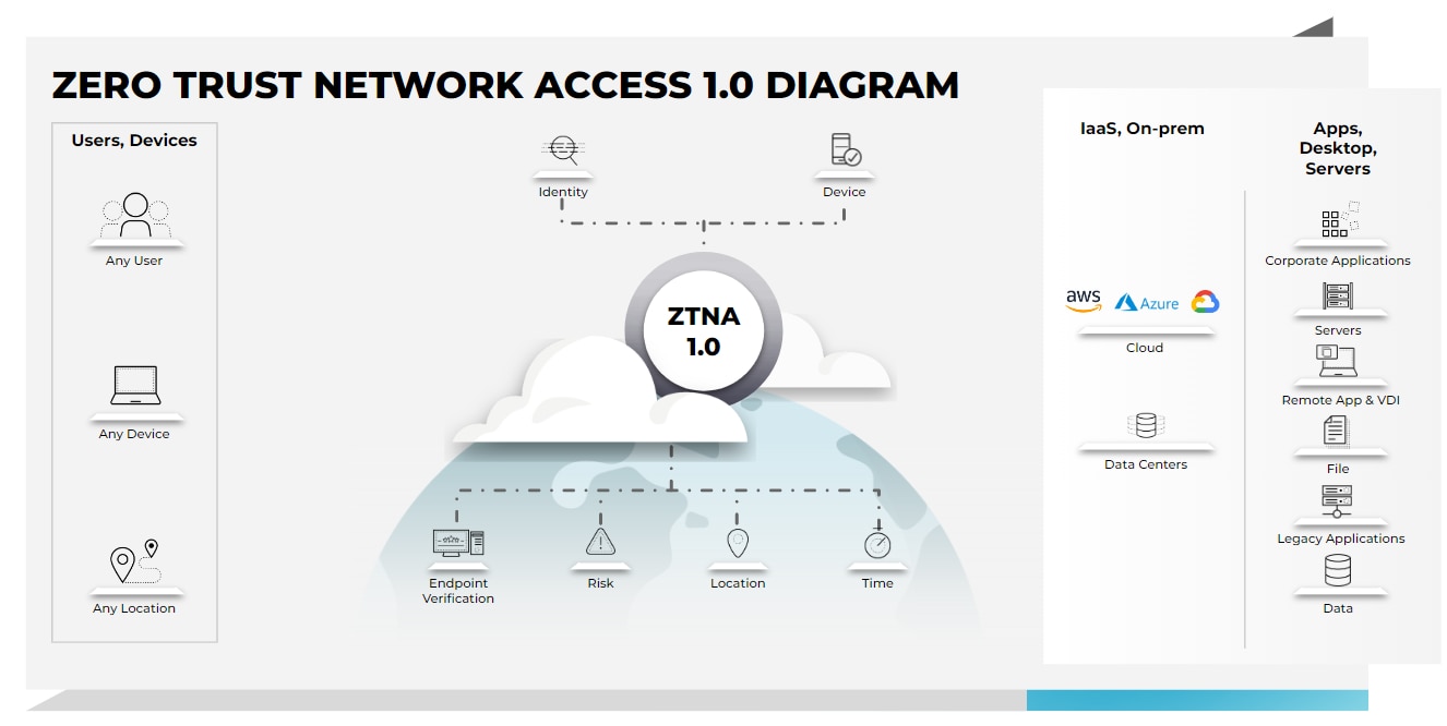 El diagrama de acceso a la red de Confianza Cero (ZTNA) 1.0 ilustra cómo funcionan las soluciones ZTNA heredadas.